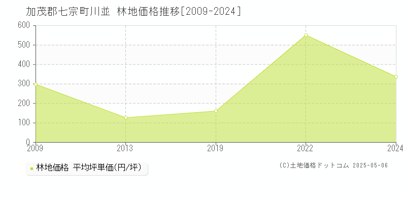 加茂郡七宗町川並の林地価格推移グラフ 