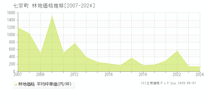 七宗町(岐阜県)の林地価格推移グラフ(坪単価)[2007-2024年]