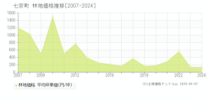 加茂郡七宗町の林地取引事例推移グラフ 