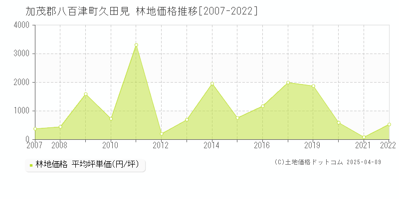 加茂郡八百津町久田見の林地価格推移グラフ 