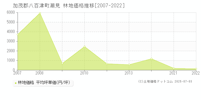 潮見(加茂郡八百津町)の林地価格推移グラフ(坪単価)[2007-2022年]