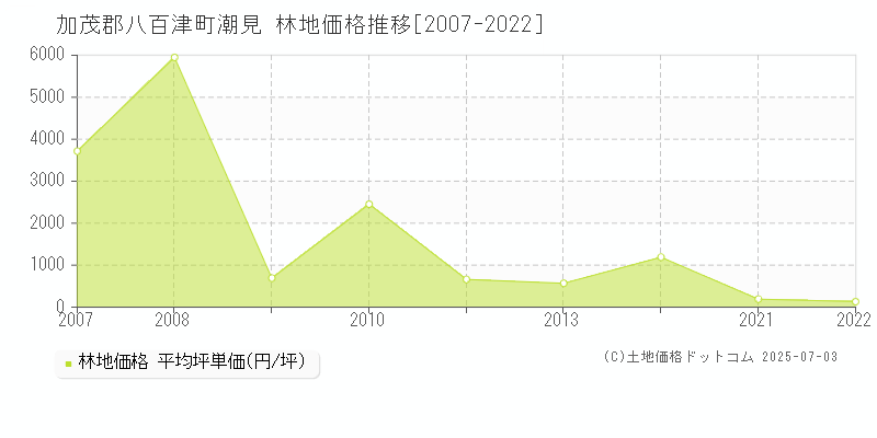 加茂郡八百津町潮見の林地価格推移グラフ 