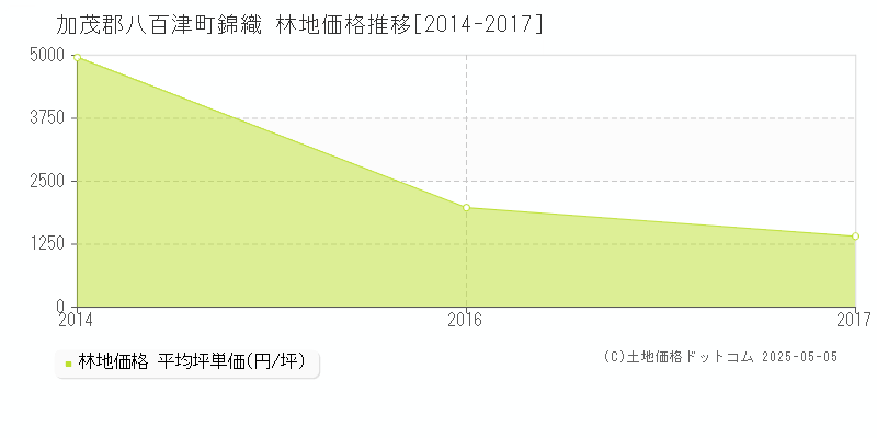 加茂郡八百津町錦織の林地価格推移グラフ 