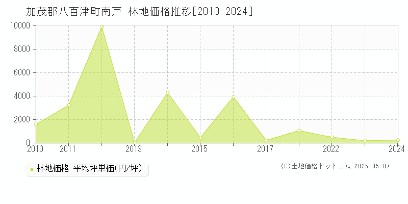 南戸(加茂郡八百津町)の林地価格推移グラフ(坪単価)[2010-2024年]