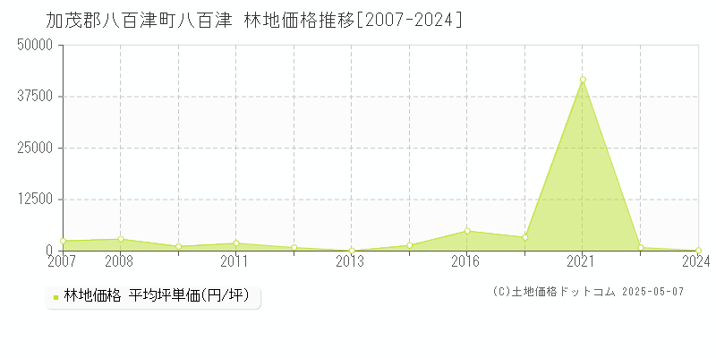八百津(加茂郡八百津町)の林地価格推移グラフ(坪単価)[2007-2024年]