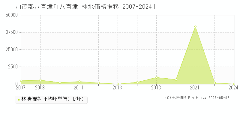 加茂郡八百津町八百津の林地価格推移グラフ 