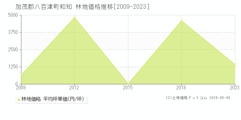 和知(加茂郡八百津町)の林地価格推移グラフ(坪単価)[2009-2023年]
