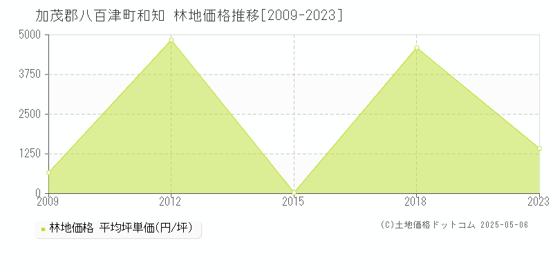 加茂郡八百津町和知の林地価格推移グラフ 