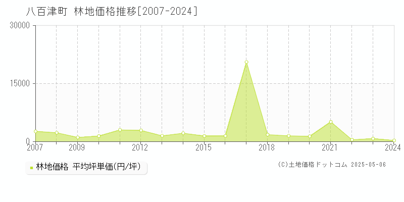 八百津町(岐阜県)の林地価格推移グラフ(坪単価)[2007-2024年]