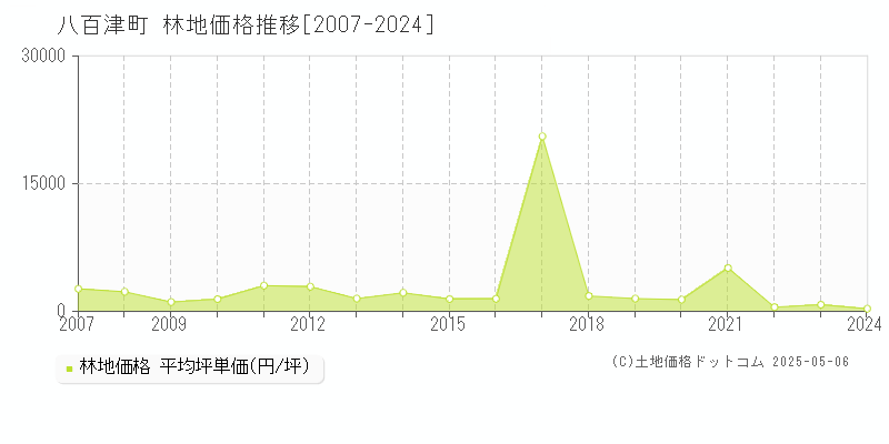 加茂郡八百津町の林地価格推移グラフ 