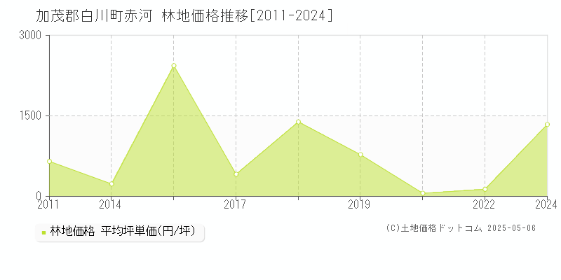 赤河(加茂郡白川町)の林地価格推移グラフ(坪単価)[2011-2024年]