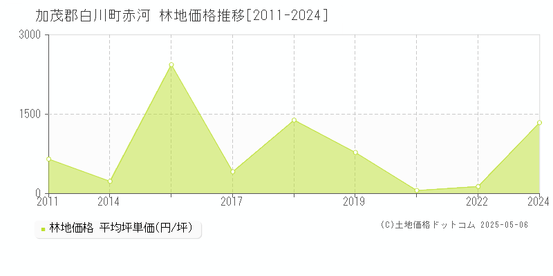 加茂郡白川町赤河の林地価格推移グラフ 