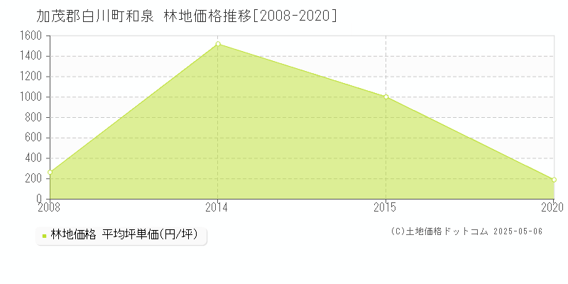 和泉(加茂郡白川町)の林地価格推移グラフ(坪単価)[2008-2020年]