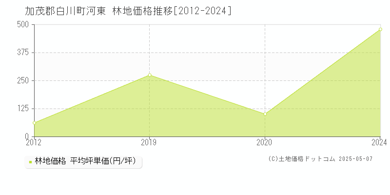 加茂郡白川町河東の林地取引事例推移グラフ 