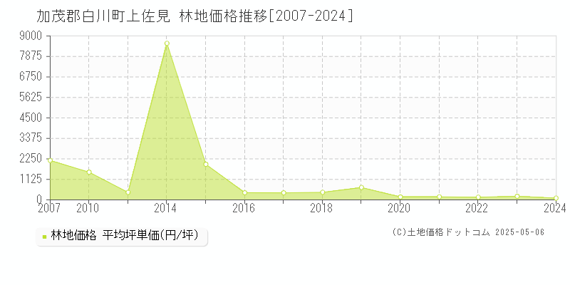 上佐見(加茂郡白川町)の林地価格推移グラフ(坪単価)[2007-2024年]