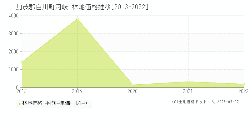河岐(加茂郡白川町)の林地価格推移グラフ(坪単価)[2013-2022年]