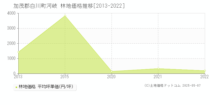加茂郡白川町河岐の林地価格推移グラフ 