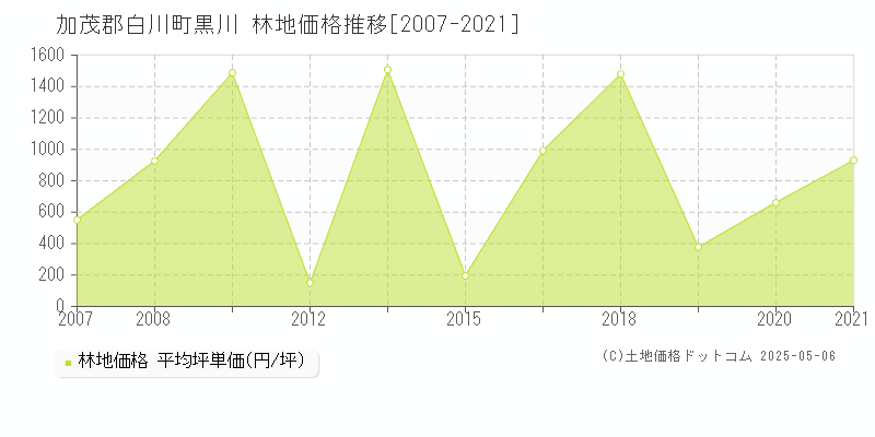 黒川(加茂郡白川町)の林地価格推移グラフ(坪単価)[2007-2021年]