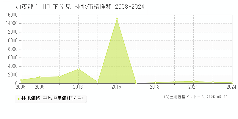 下佐見(加茂郡白川町)の林地価格推移グラフ(坪単価)[2008-2024年]