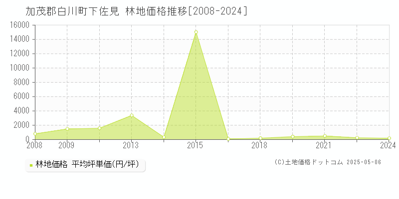 加茂郡白川町下佐見の林地価格推移グラフ 