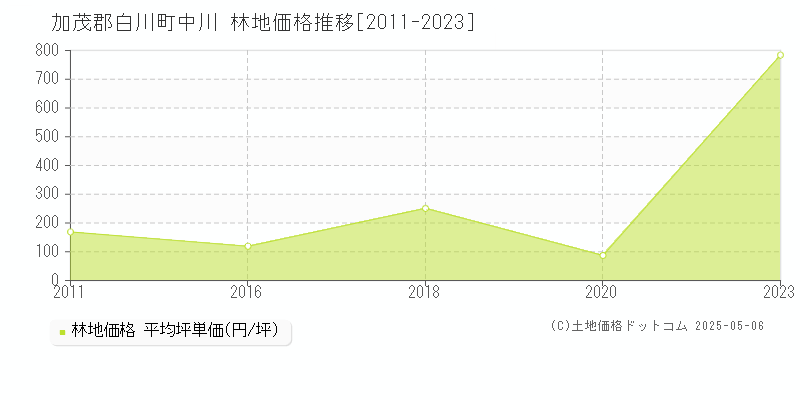 中川(加茂郡白川町)の林地価格推移グラフ(坪単価)[2011-2023年]