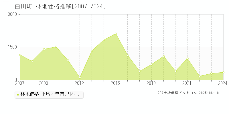 白川町(岐阜県)の林地価格推移グラフ(坪単価)[2007-2024年]