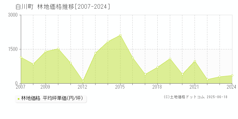 加茂郡白川町の林地価格推移グラフ 