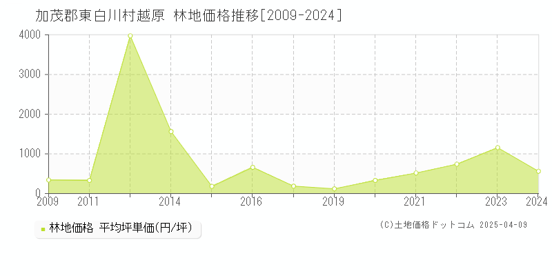 加茂郡東白川村越原の林地価格推移グラフ 