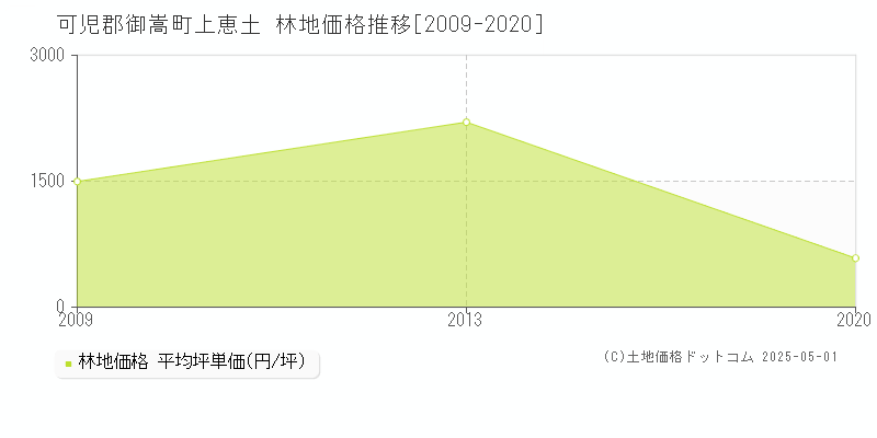 上恵土(可児郡御嵩町)の林地価格推移グラフ(坪単価)[2009-2020年]