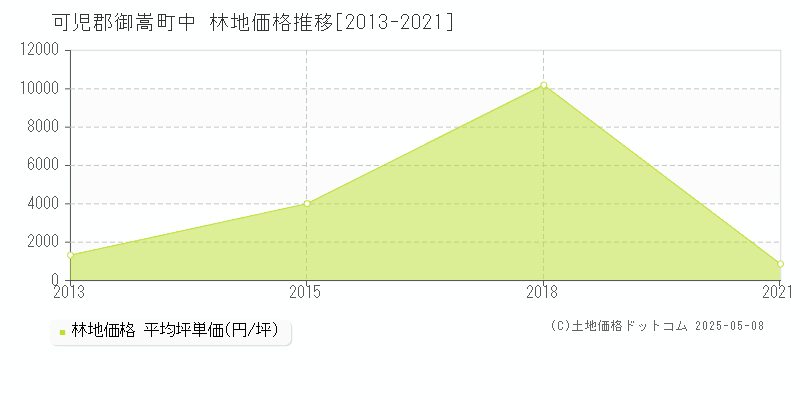 中(可児郡御嵩町)の林地価格推移グラフ(坪単価)[2013-2021年]
