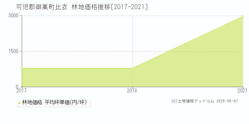 比衣(可児郡御嵩町)の林地価格推移グラフ(坪単価)[2017-2021年]