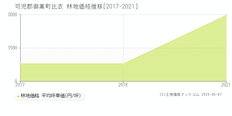 可児郡御嵩町比衣の林地価格推移グラフ 