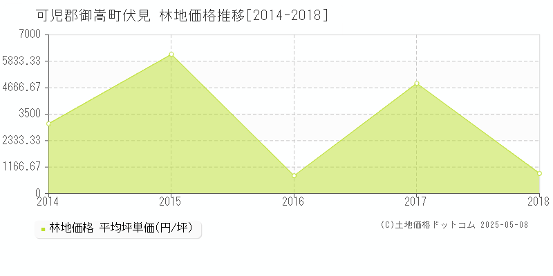 伏見(可児郡御嵩町)の林地価格推移グラフ(坪単価)[2014-2018年]