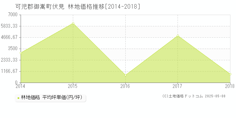 可児郡御嵩町伏見の林地価格推移グラフ 