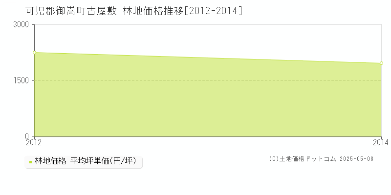 古屋敷(可児郡御嵩町)の林地価格推移グラフ(坪単価)[2012-2014年]