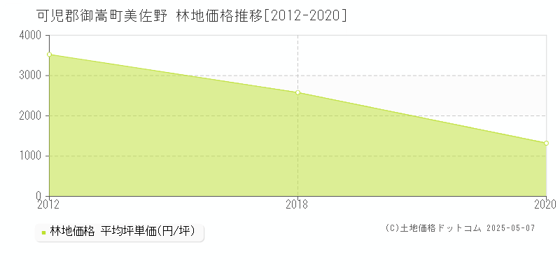 美佐野(可児郡御嵩町)の林地価格推移グラフ(坪単価)[2012-2020年]
