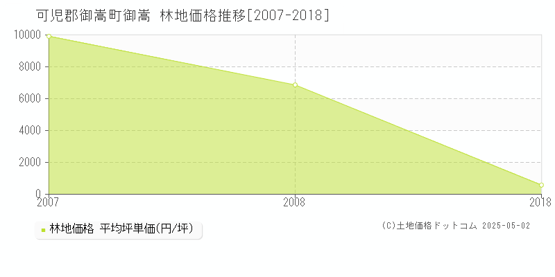 御嵩(可児郡御嵩町)の林地価格推移グラフ(坪単価)[2007-2018年]