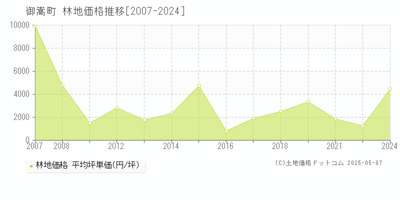 御嵩町(岐阜県)の林地価格推移グラフ(坪単価)[2007-2024年]