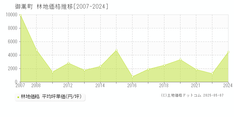 可児郡御嵩町の林地価格推移グラフ 