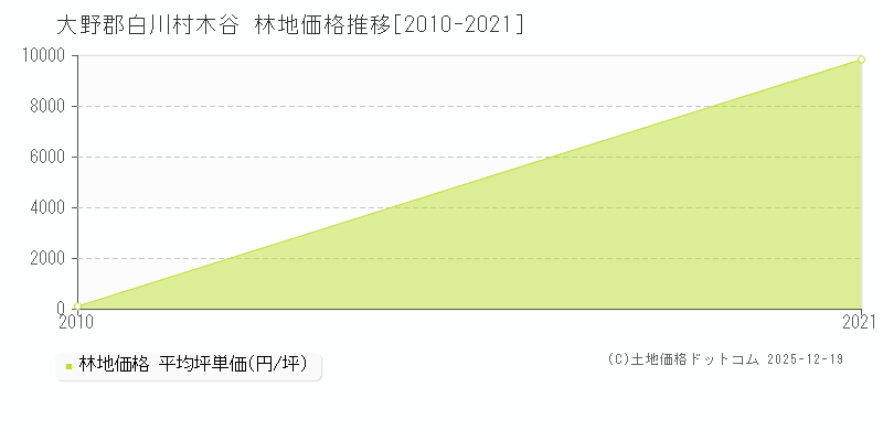 木谷(大野郡白川村)の林地価格推移グラフ(坪単価)[2010-2021年]