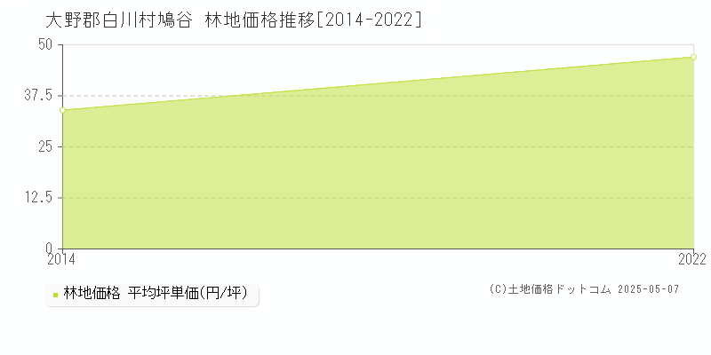 鳩谷(大野郡白川村)の林地価格推移グラフ(坪単価)[2014-2022年]