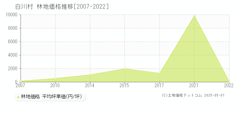 白川村(岐阜県)の林地価格推移グラフ(坪単価)[2007-2022年]