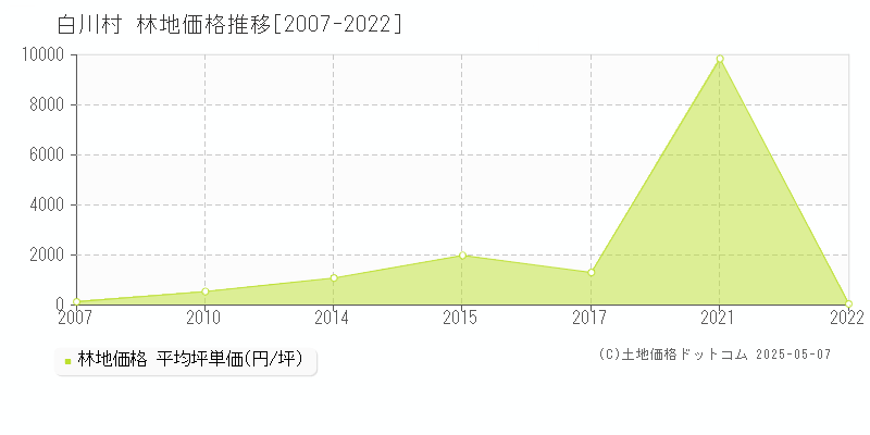 大野郡白川村の林地価格推移グラフ 