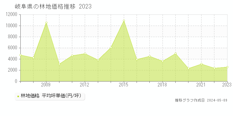 岐阜県の林地価格推移グラフ 