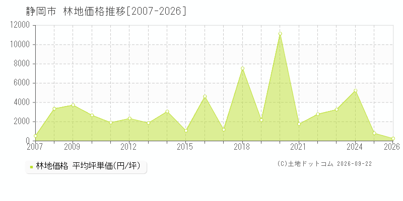 静岡県静岡市の林地価格推移グラフ(坪単価)[2007-2026年]