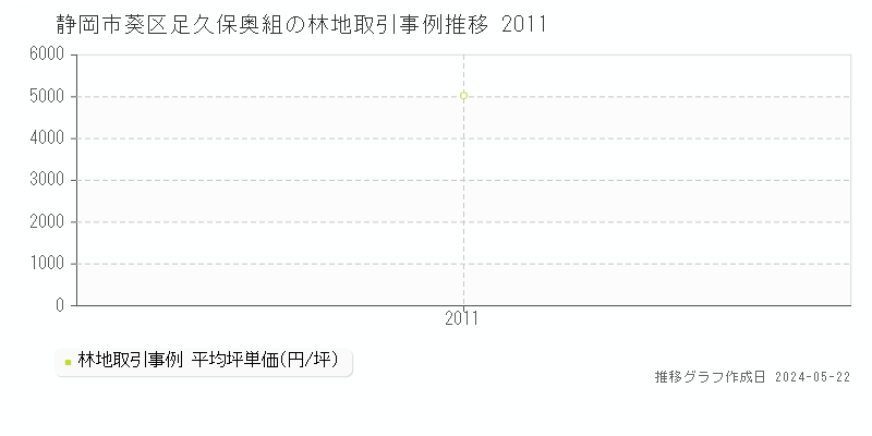 静岡市葵区足久保奥組の林地価格推移グラフ 