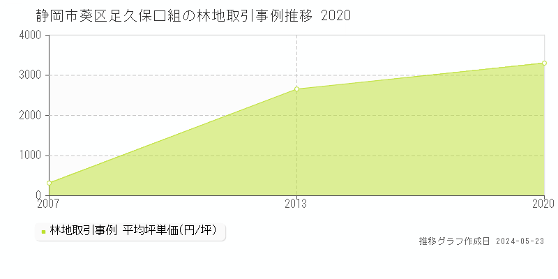 静岡市葵区足久保口組の林地価格推移グラフ 