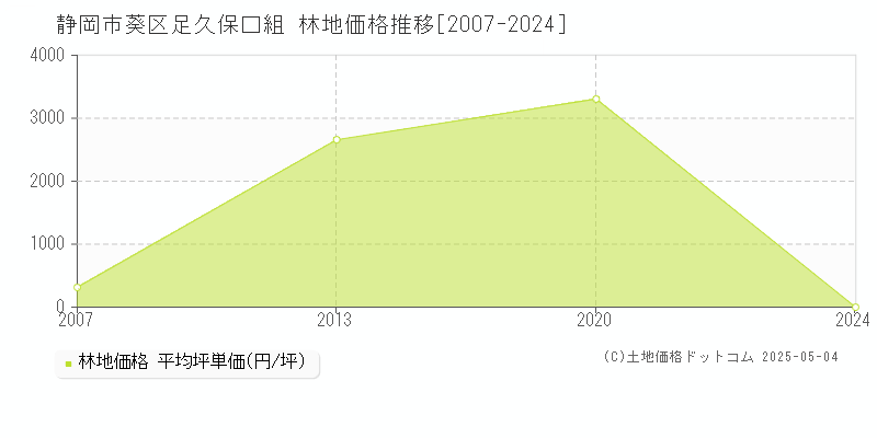 足久保口組(静岡市葵区)の林地価格推移グラフ(坪単価)[2007-2024年]