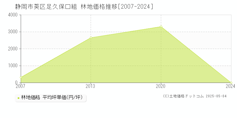 静岡市葵区足久保口組の林地価格推移グラフ 