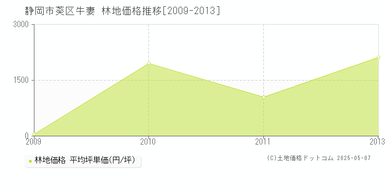 牛妻(静岡市葵区)の林地価格推移グラフ(坪単価)[2009-2013年]
